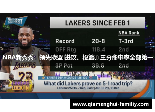 NBA新秀秀:领先联盟 进攻、投篮、三分命中率全部第一 NBA新秀秀:领先联盟 进攻、投篮、三分命中率全部第一